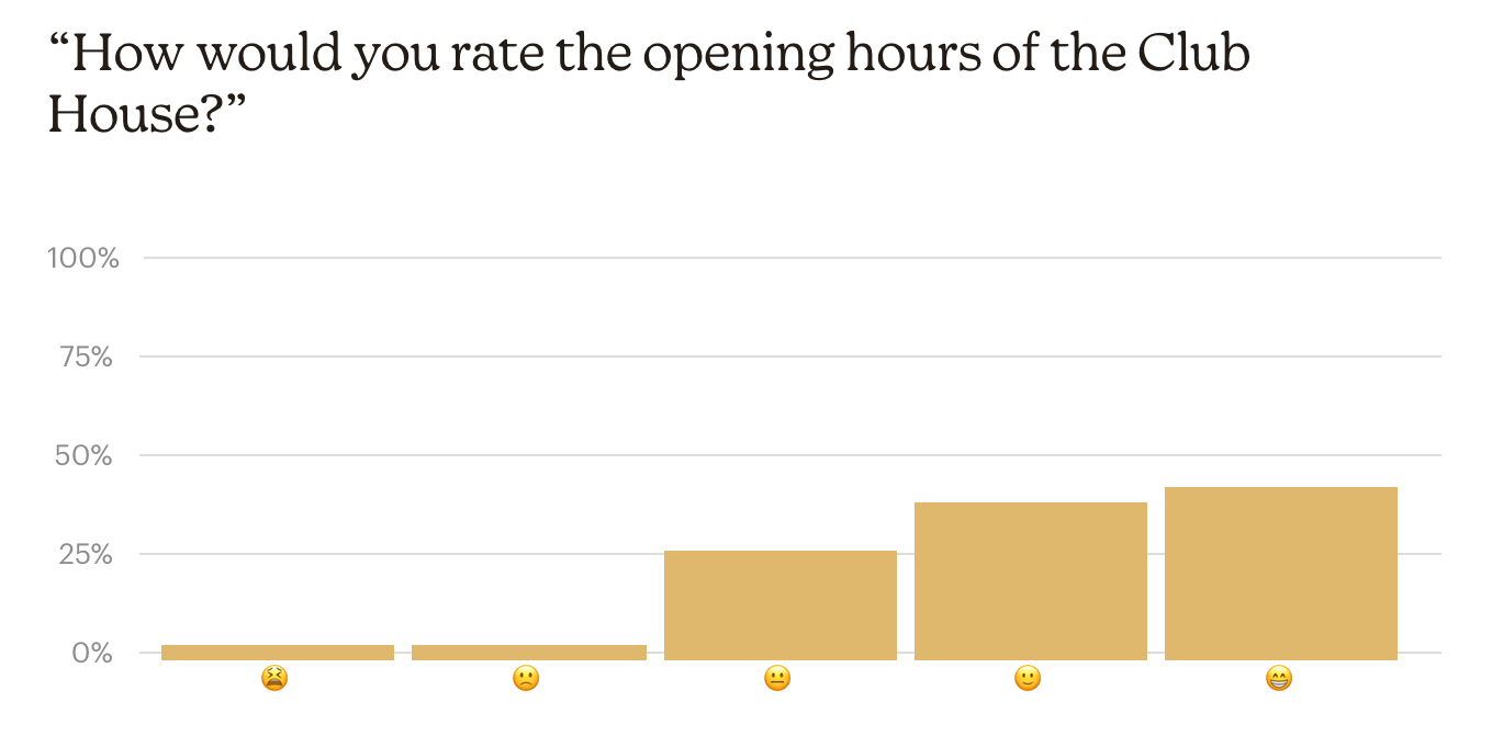 Autumn 2021 Survey Feedback The Royal Plymouth Corinthian Yacht Club